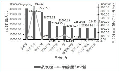 2020中国茶叶区域公用品牌价值评估报告