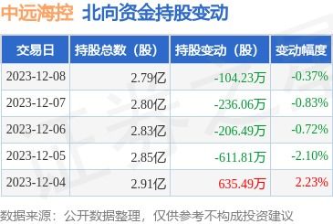 中远海控 601919 12月8日北向资金减持104.23万股