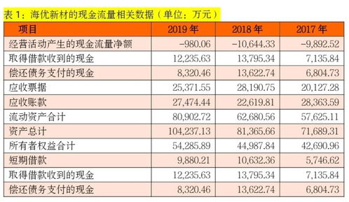 海优新材资金周转压力大 营业收入虚增迹象明显