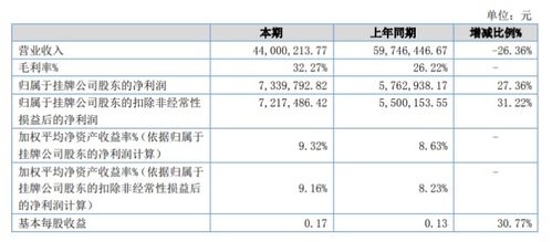 合力海科2020年上半年净利734万增长27 营业成本下降及在建工程投资增加